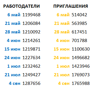 Статистика по количеству зарегистрированных работодателей и их активности