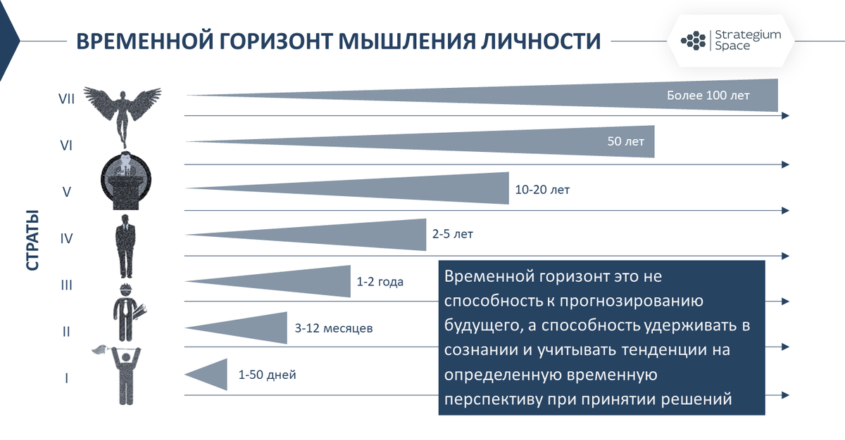 Важнейшая составляющая стратегического мышления - временной горизонт