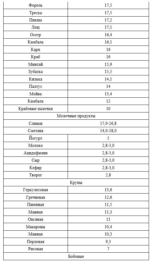 Самые белковые продукты список