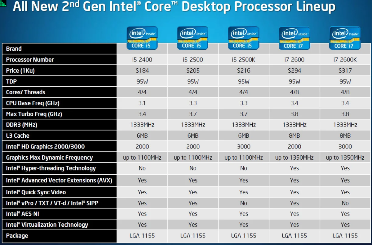 Расшифровка процессоров Intel. Приставки к процессорам Intel. Поколения процессоров Intel i5 таблица. Расшифровка букв на процессорах Ryzen.