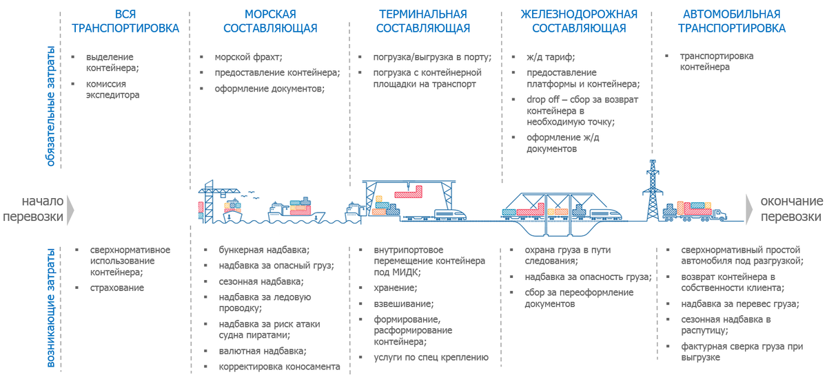 Из схемы мы видим, что составляющих ставки много и каждая может быть подвержена объективным изменениями, что делает цену высоковолатильной.