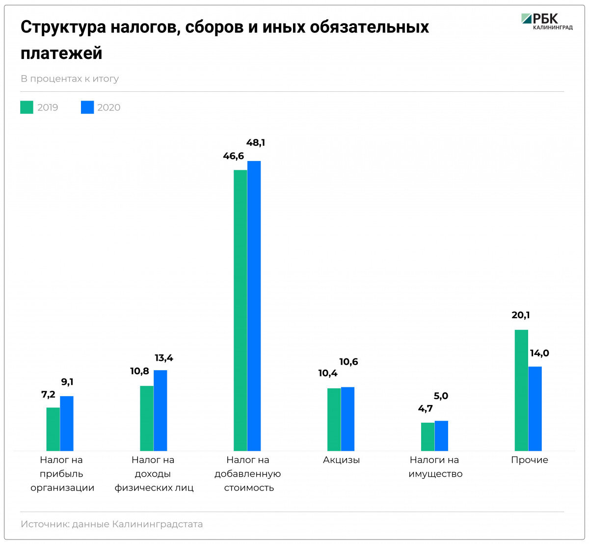 Рост и падение уровня налоговых поступлений в бюджет. Инфографика | РБК  Калининград | Дзен