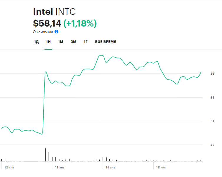 Изменение стоимости акций Intel за неделю