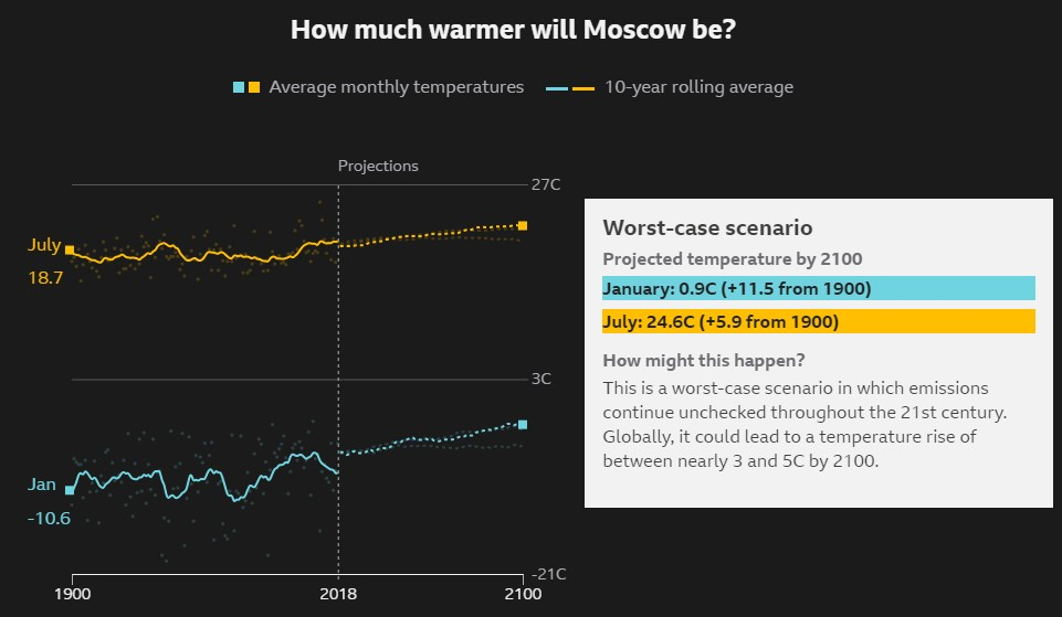 Наихудший сценарий: средняя температура Января в Москве увеличится до 0.9°С, Июля до 24.6°С.