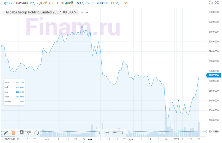 Рост на 17% за считанные дни