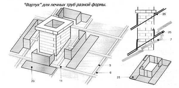 Отделка печной трубы на крыше