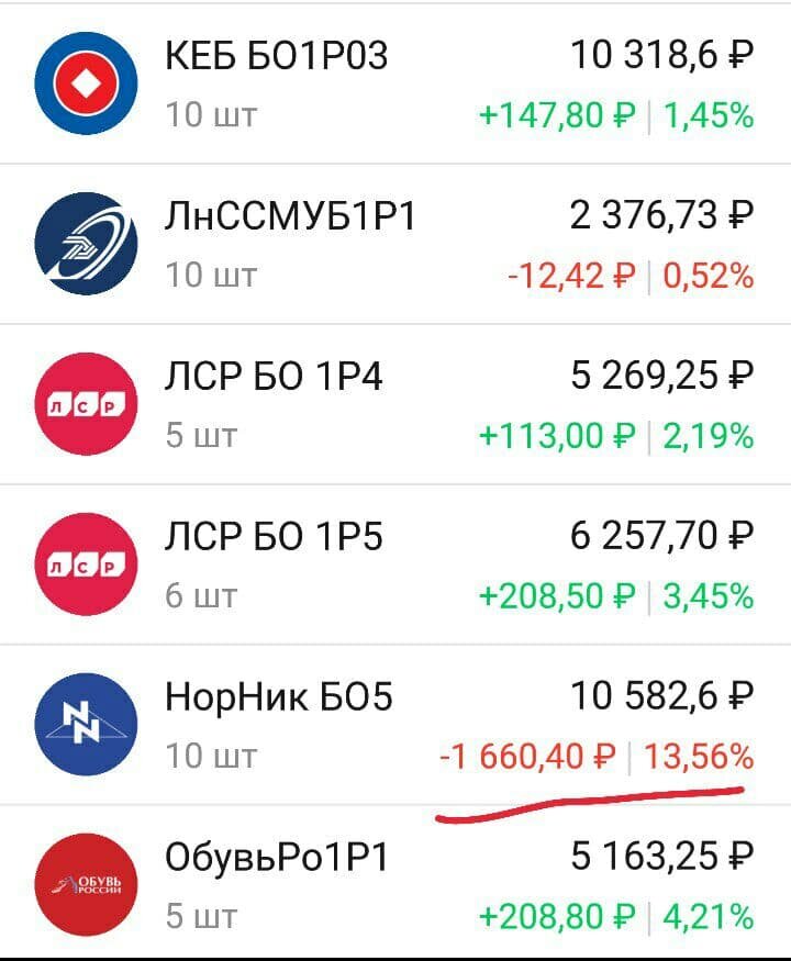 Облигации норникеля НорНик БО5 принесли убыток 13,56% из-за оферты