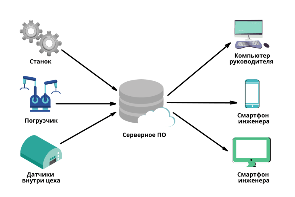Датчики можно установить на любое оборудование на производстве либо просто в помещении, например, чтобы контролировать температуру в цехе