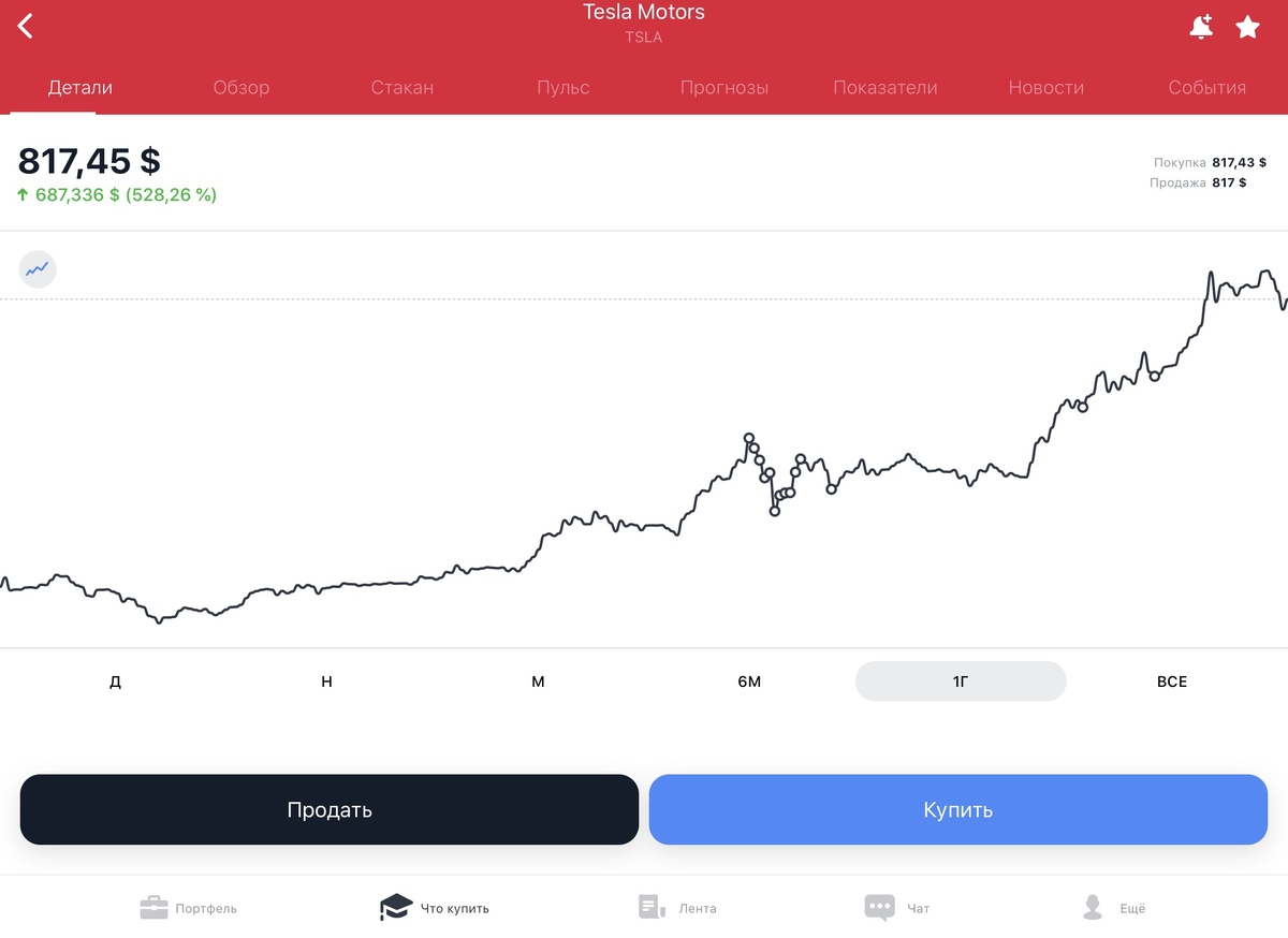 Изменение цены акций Tesla за последние 365 дней