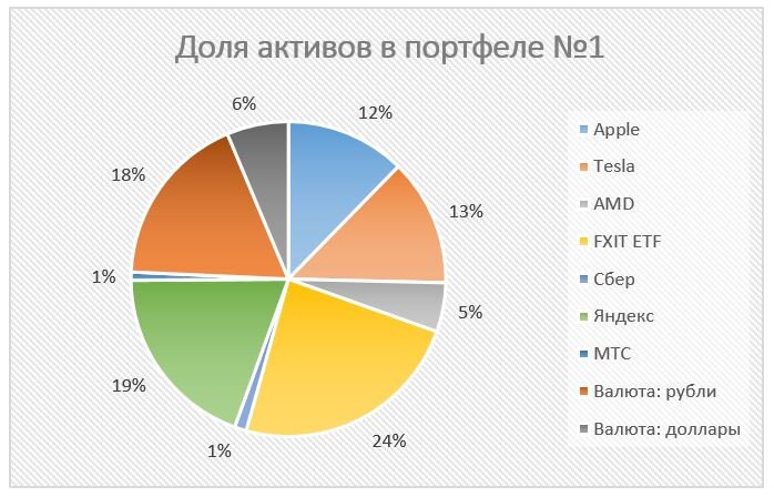 Доля финансовых активов в портфеле.