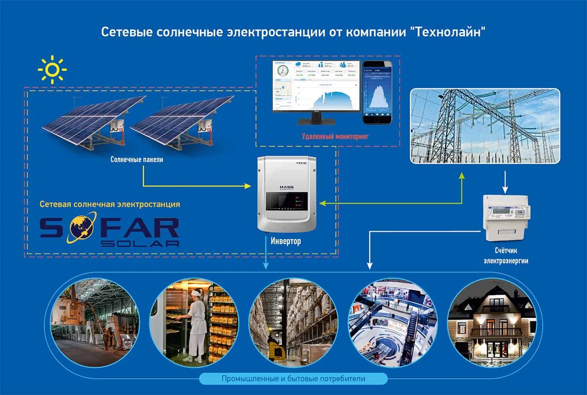 Сетевые солнечные электростанции | Технолайн | Дзен