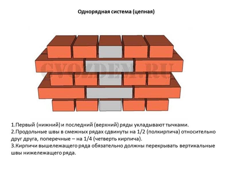 Схема кладки углов кирпичных стен