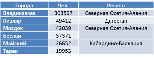 Составлено автором по данным Росстата