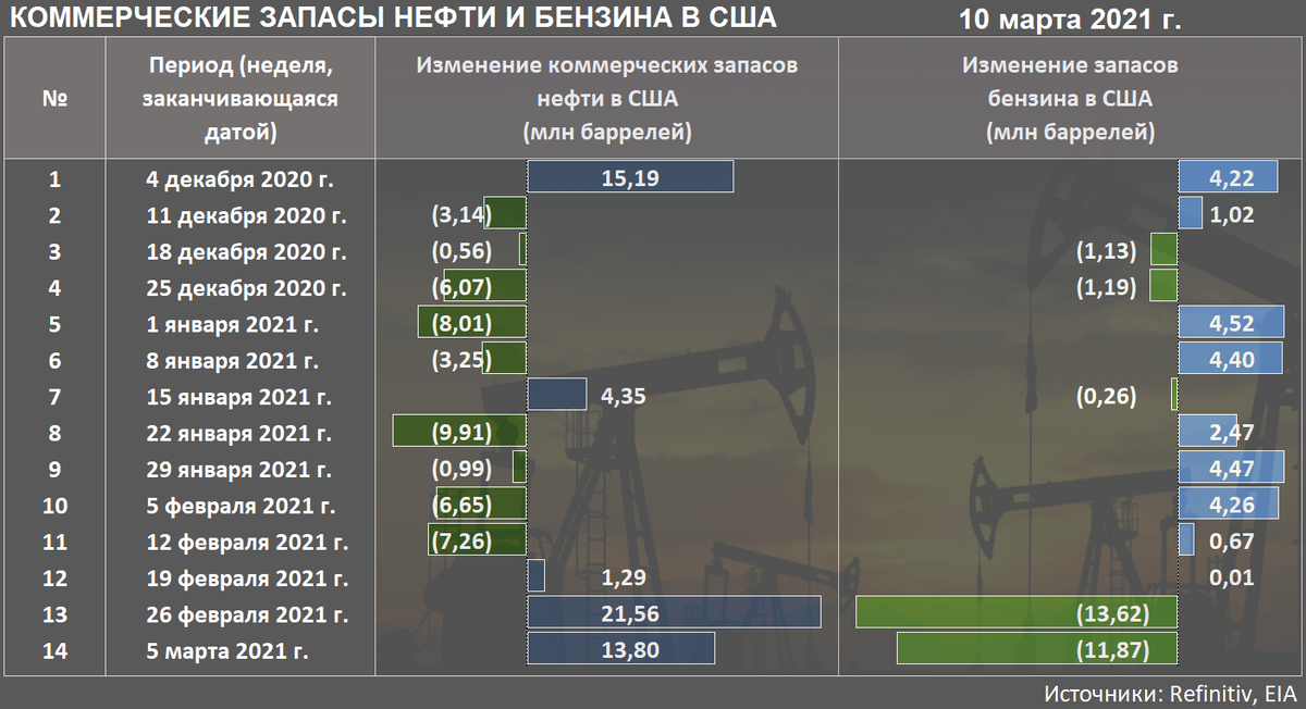 Сколько баррелей в тонне нефтепродуктов. Добыча и потребление нефти по странам. Млн баррелей в млн тонн. Баррель в тонны. Перевести баррели в тонны нефти.