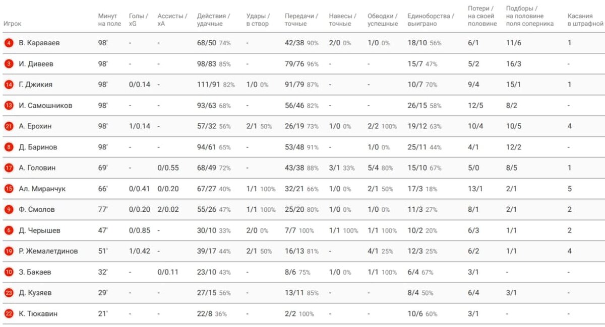 Статистика игроков матче с Кипром. Данный WyScout 