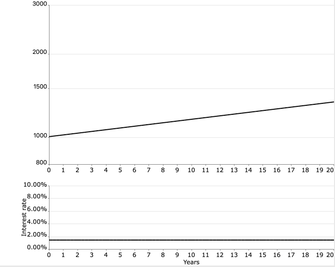 При неизменной процентной ставке, фонд облигаций даёт стабильную доходность . Верхний график -  изменение цены пая фонда облигаций. Нижний график - уровень процентной ставки.