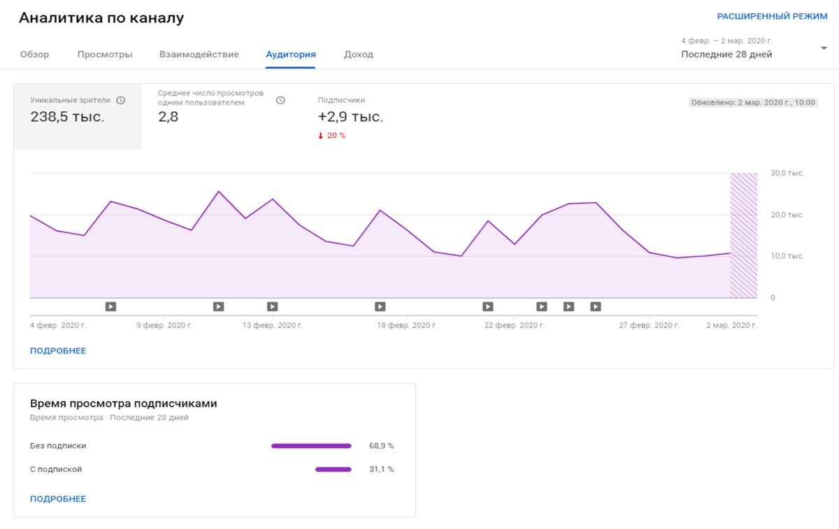 Бесплатные просмотры ютуб канал. Аналитика канала. Аналитика youtube каналов. Ютуб статистика просмотров. Аналитика просмотров youtube.