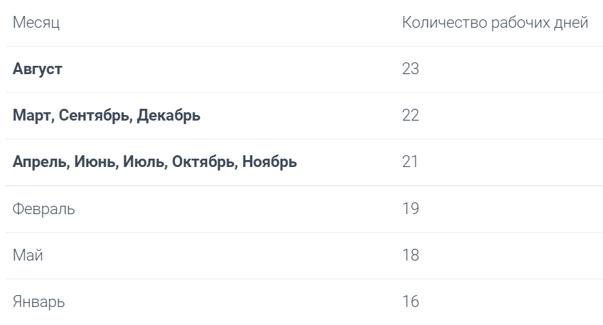 Количество рабочих дней в 2022 году