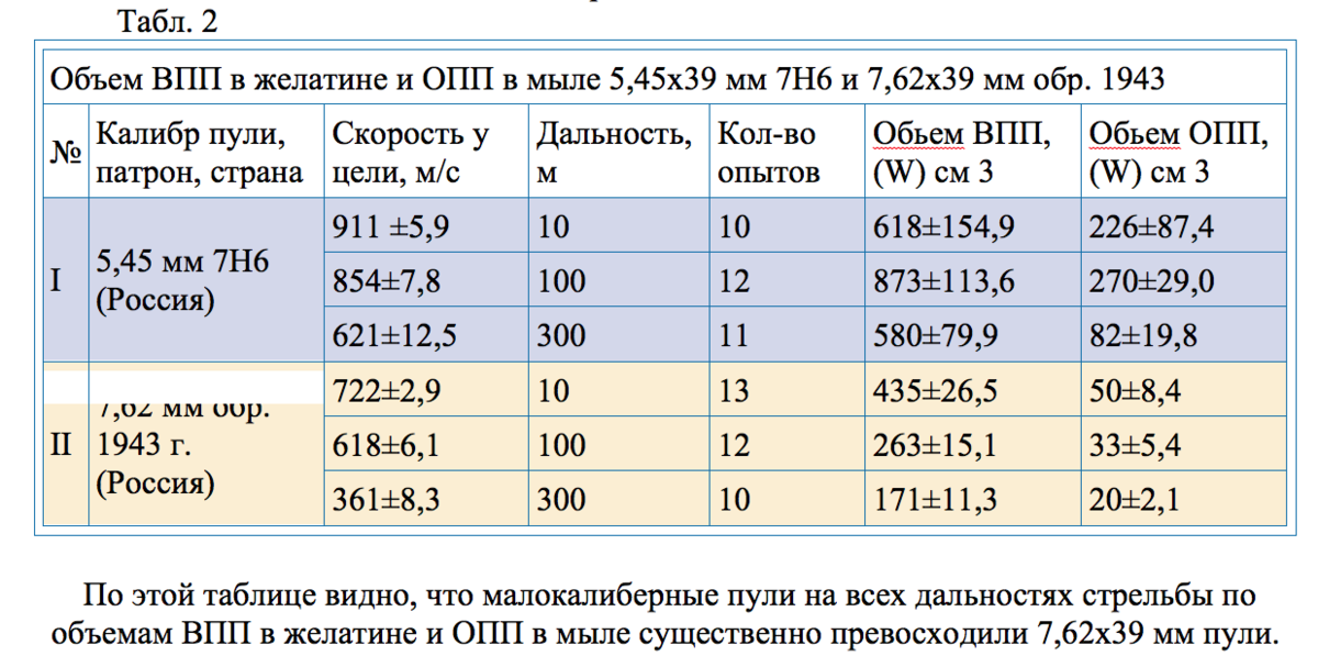 Пожалуй нигде в области стрелкового оружия нет столько мифов и легенд, как в области останавливающего действия пули. Попробуем разобраться.-6