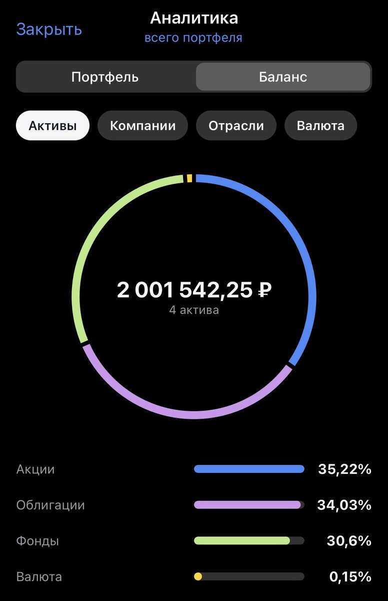 Внутри 30% фондов у меня только акции, поэтому можно считать что на данный момент мой капитал 65% в акциях 35% в облигациях