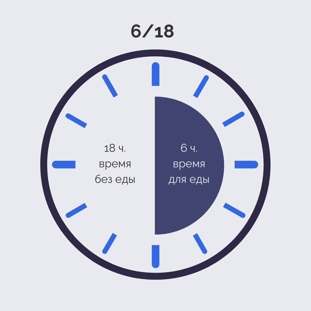 Голодание 14 10 результаты. Интервальное голодание 18/6 схема. Интервальное голодание 18/6 схема для начинающих. 6/18 Питание схема интервальное. Интервальное голодание 16/8 и 18/6.