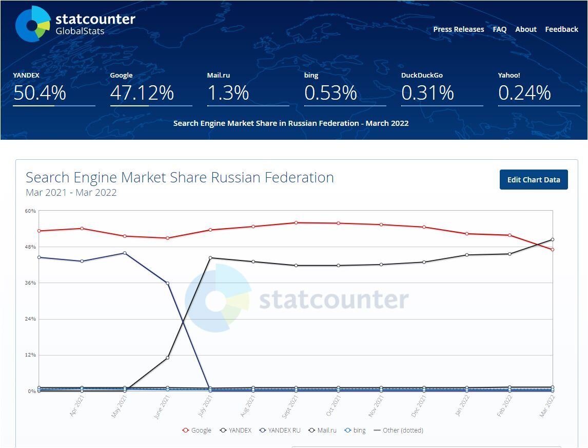 Источник https://gs.statcounter.com/