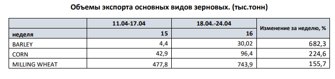 Данные Российского Зернового союза