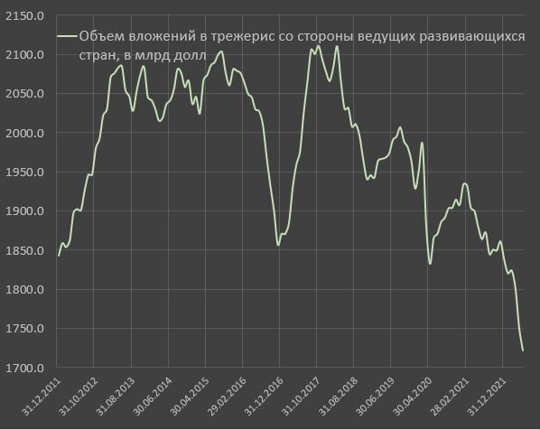 Крайняя дата на графике - 31 мая 2022 года