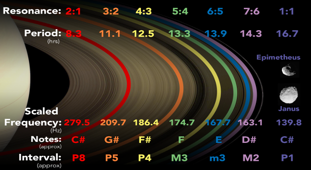 Соответствующие резонансам (верхняя строчка) в системе частоты были повышены на 23 октавы. Ноты и получившиеся частоты указаны снизу / SYSTEM Sounds/NASA/JPL/Space Science Institute
