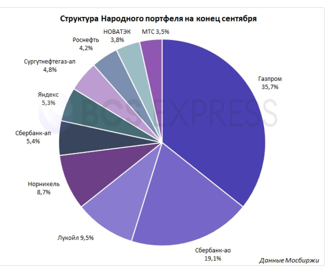 Народный портфель сентябрь 2022, данные Мосбиржи