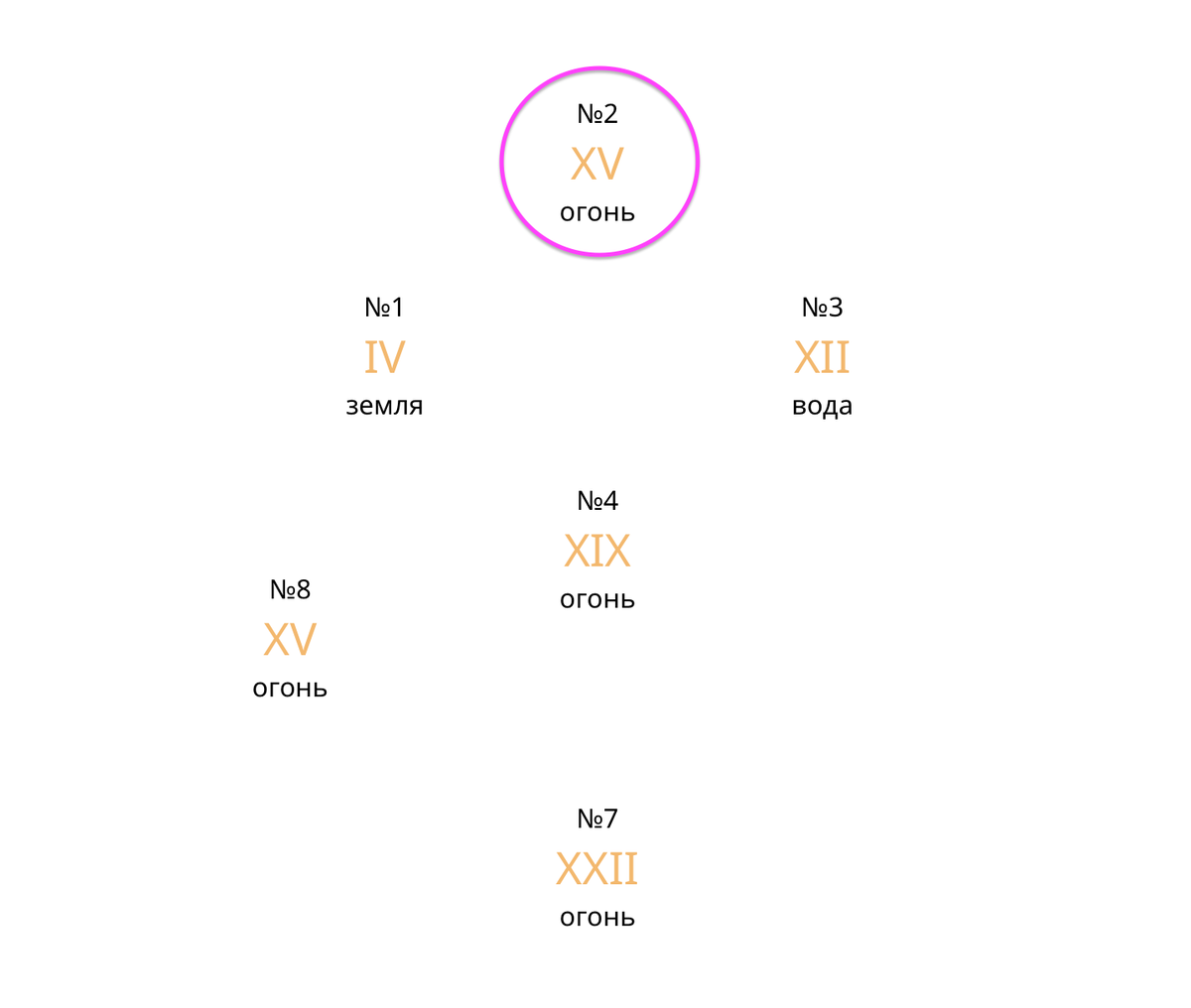 Римские цифры в расчете дат рождения пары - это Архетипы, обычные цифры - это позиции. Архетип урока - стоит на 2-й позиции. 