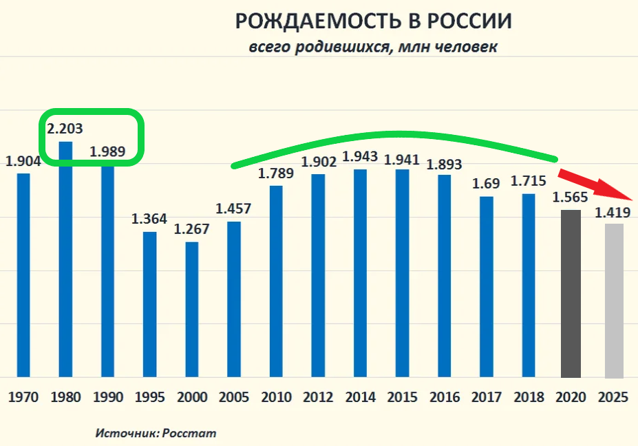 Зеленая дуга: те, кто сейчас гуляет на площадках; зеленый прямоугольник - их родители. А низкие столбики рядом - те, кому СЕЙЧАС пора рожать, но они не хотят. Или не могут...