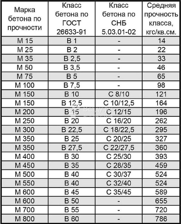 Пропорции бетона