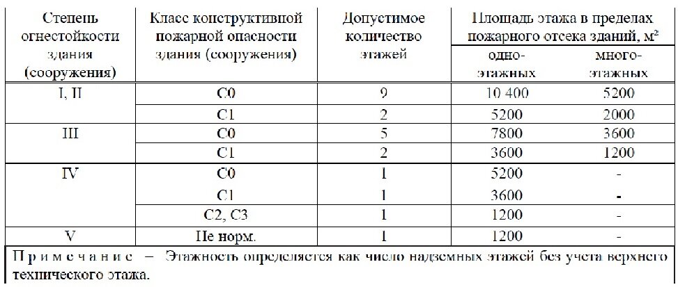 Конструктивная пожарная опасность здания. СП противопожарные нормы степени огнестойкости. Площадь пожарного отсека СП 2.13130. СП 2.13130.2020 степень огнестойкости. СП 2.13130.2020 таблица 3.