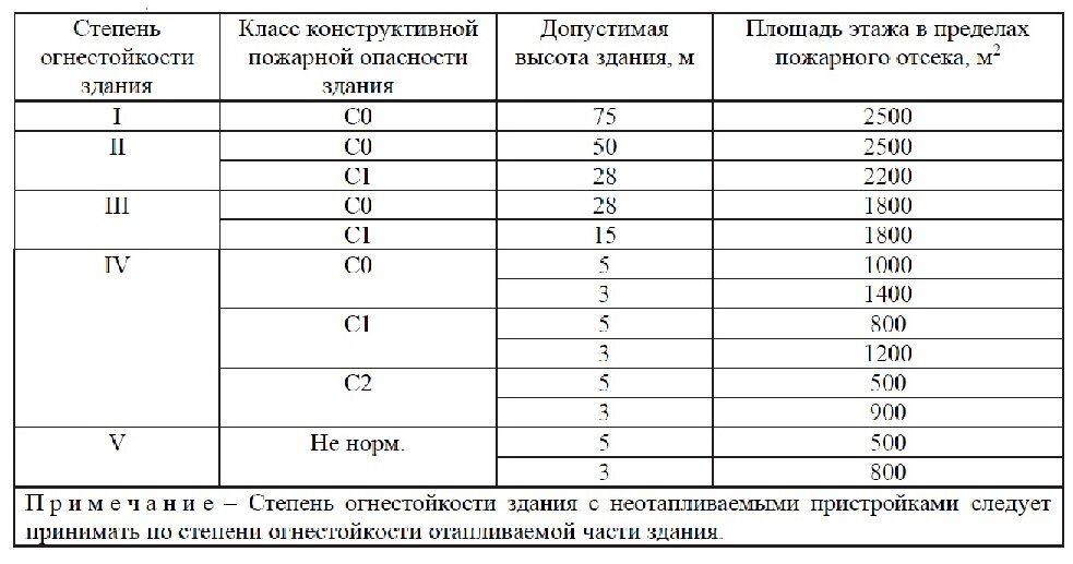 Разделение коридоров более 60 метров на пожарные отсеки