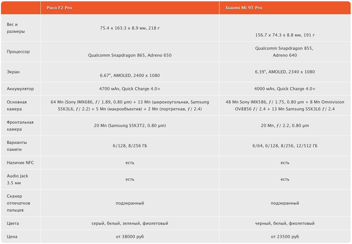 Сравнить redmi note 9. Габариты вес Xiaomi Note 10. Xiaomi Redmi Note 10t характеристики. Характеристики смартфона Xiaomi Note 3. Телефон Xiaomi mi 11 Pro характеристики.