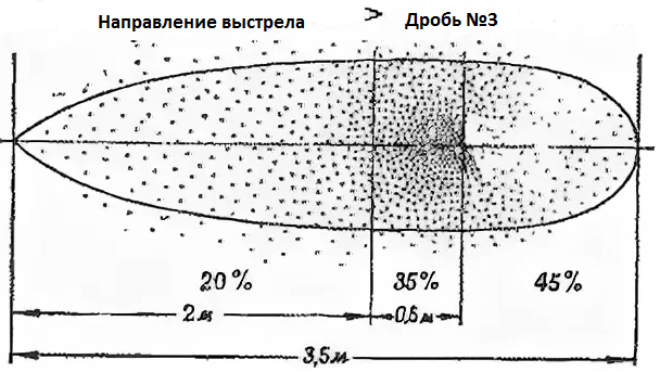 Форма дробового снопа. Из источников в свободном доступе