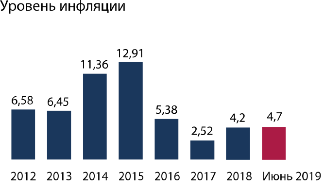 Уровень инфляции 2019. Уровень инфляции с 2015. Инфляции за 2019 года в России. Темп инфляции в стране график.