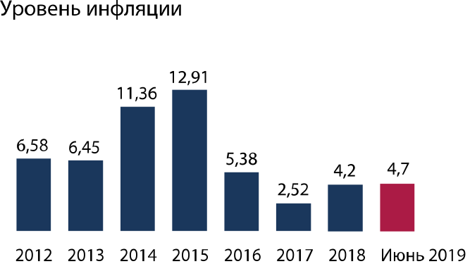 Уровень инфляции 4 3. Уровень инфляции с 2015. График инфляции 2019. Темп инфляции с 2019. Инфляция в России за 2019 год.