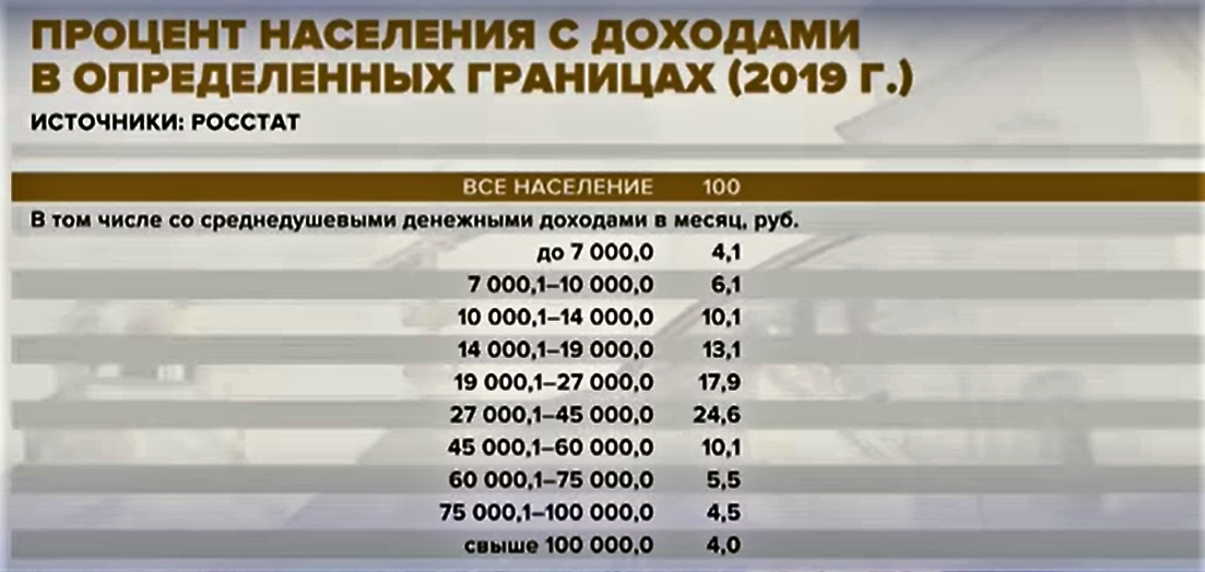 Таблица доходов населения России по данным Росстат. Очень показательная таблица, особенно для тех, кто орет о великой державе и заслугах власти. Ниже Прожиточного уровня получает более 10 % населения!