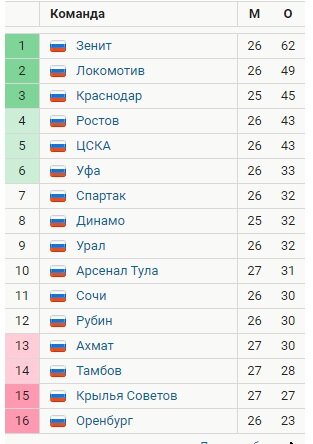 Турнирная таблица на конец дня 07.07.2020