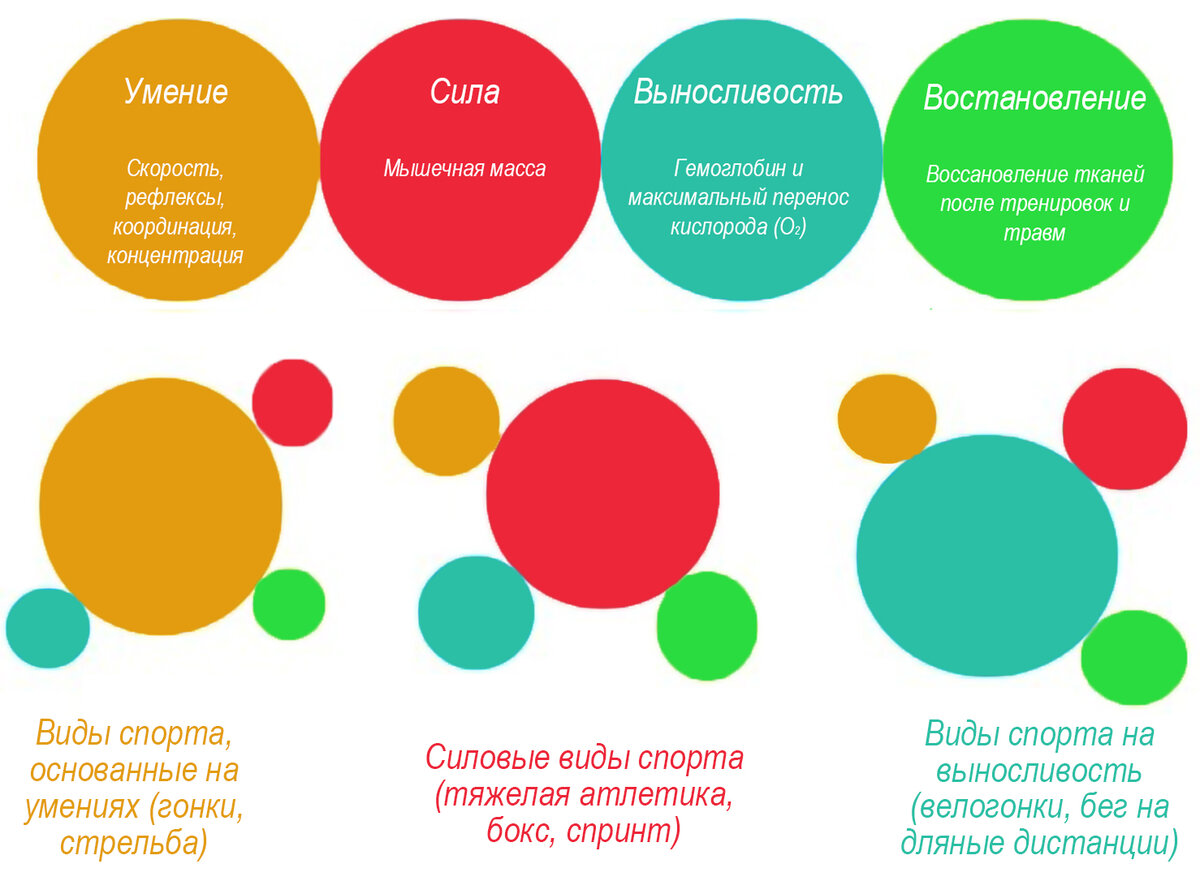 Компоненты спортивной деятельности и допинговые препараты, которые их  прокачивают | ChemSport | Дзен