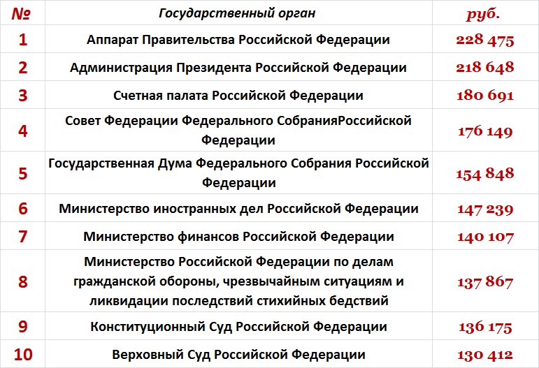 З/П чиновников. (Картинка заимствована с сайта Яндекс Картинки)