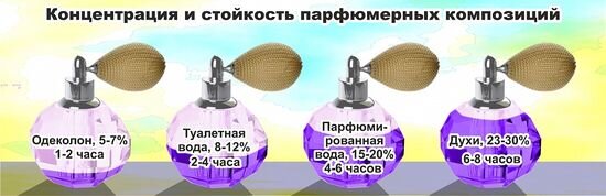 Концентрация и стойкость парфюмерных композиций