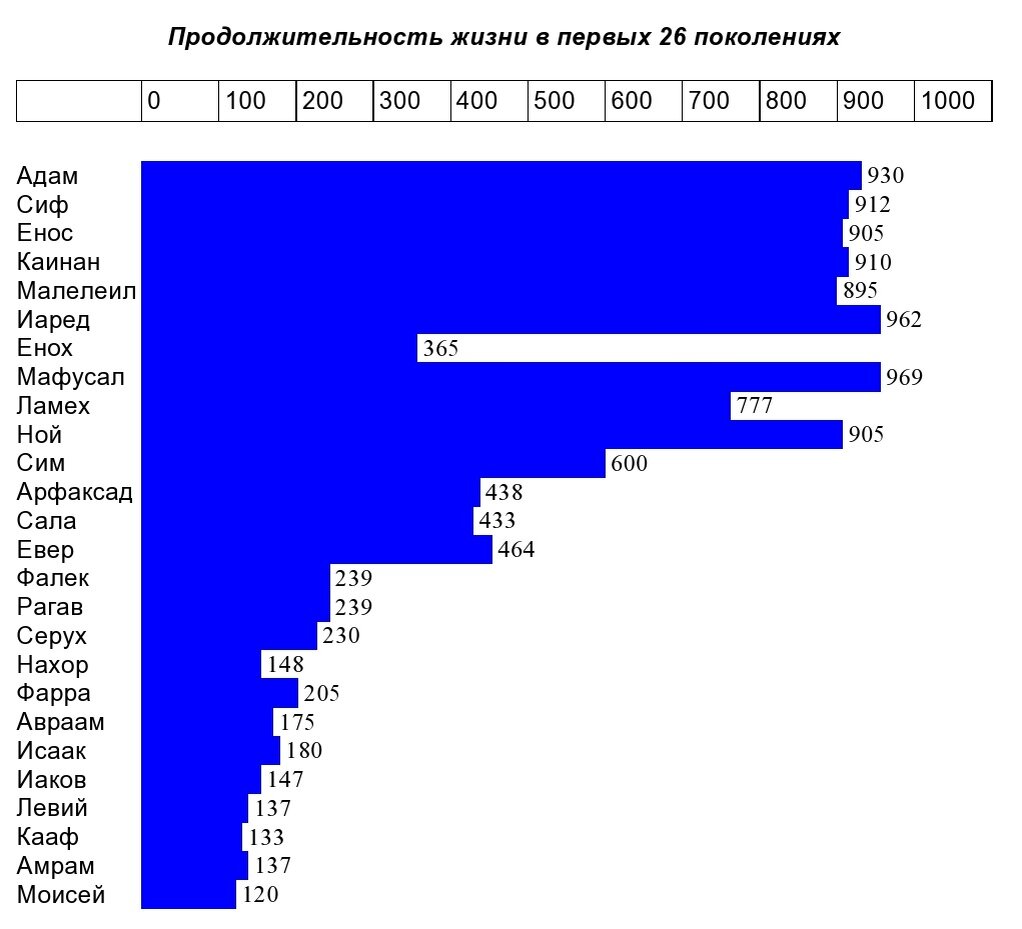 хронология от адама до авраама. сроки жизни библейских персонажей. продолжительность жизни от адама до иосифа. библейская хронология от адама до наших дней. адама.