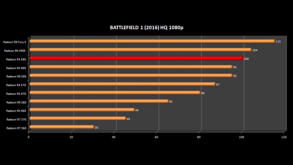 Тест видеокарт Radeon в Battlefield 1