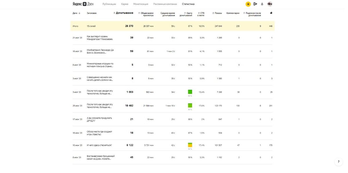 Статистика  по постам.