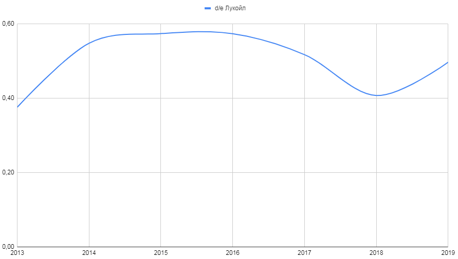 Изменение d/e за последние 7 лет