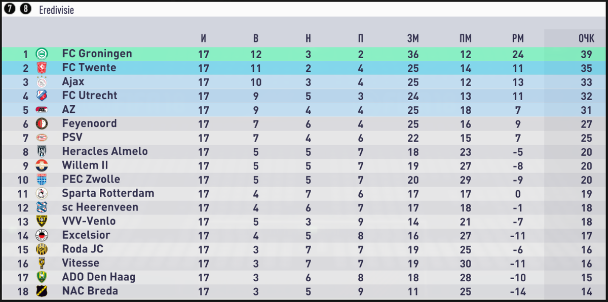 Теоретически конкуренцию может составить и идущий пятым AZ. Но фактически, пожалуй только Твенте и Аякс. Фейеноорд и ПСВ совершенно точно за бортом.