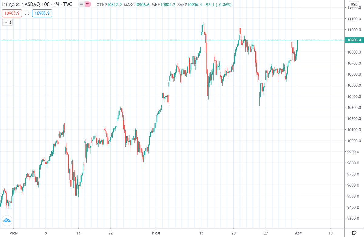 График (H1) индекса NASDAQ